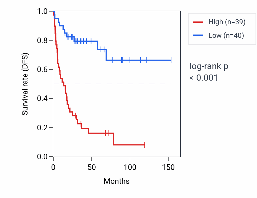 Kaplan&ndash;Meier survival curve for ABCC5 RNA expression in ACC: high vs low expression groups.