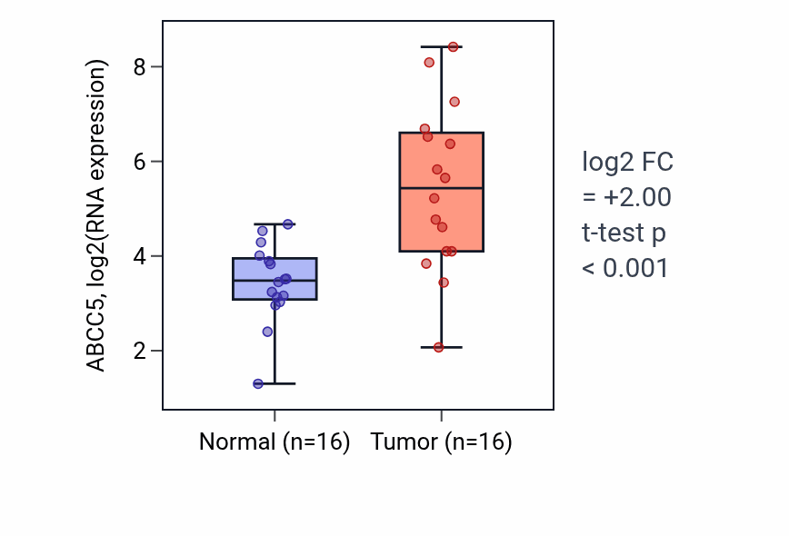 Tumor-vs-normal expression box plot for ABCC5 in HNSC.