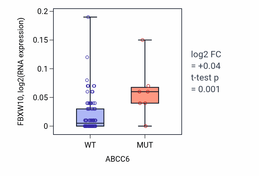 Box plot of FBXW10 in ABCC6-low vs ABCC6-high samples in BLOOD_Leukemia.