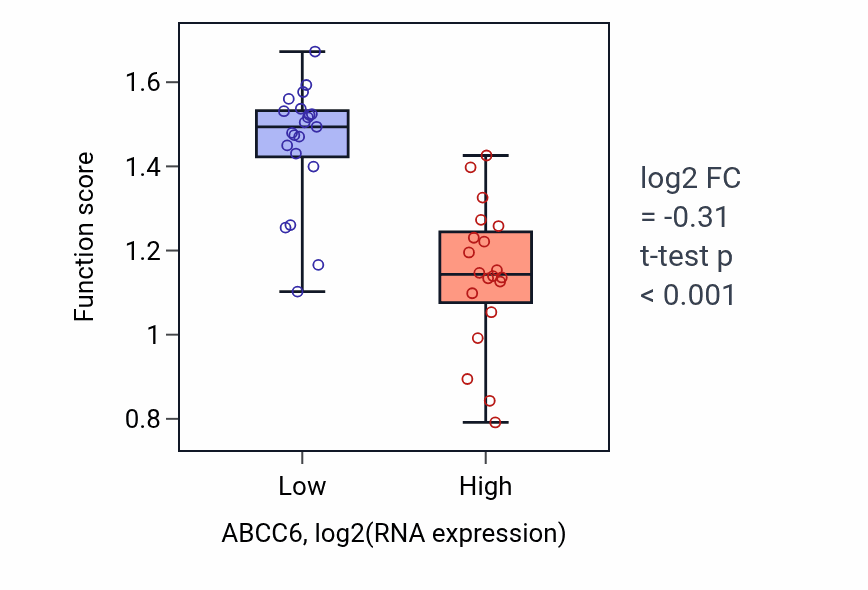 Box plot of Response to sodium phosphate in ABCC6-low vs ABCC6-high samples in STOMACH.