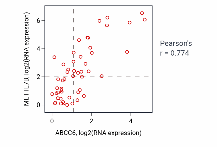 Per-sample scatter of ABCC6 vs METTL7B in PANCREAS (Pearson r = 0.77).