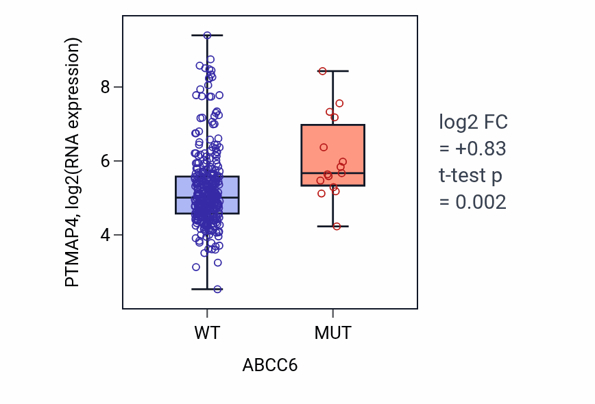 Box plot of PTMAP4 in ABCC6-low vs ABCC6-high samples in STAD.