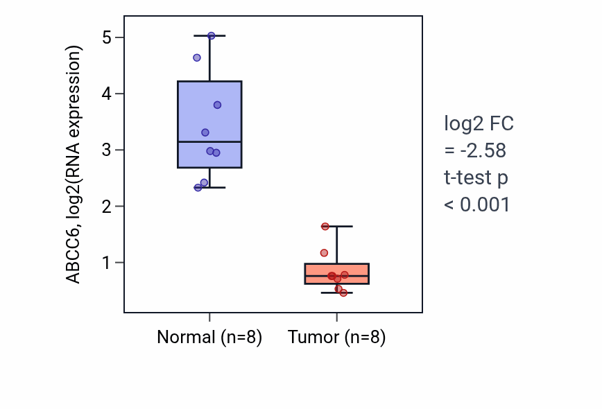 Tumor-vs-normal expression box plot for ABCC6 in KICH.