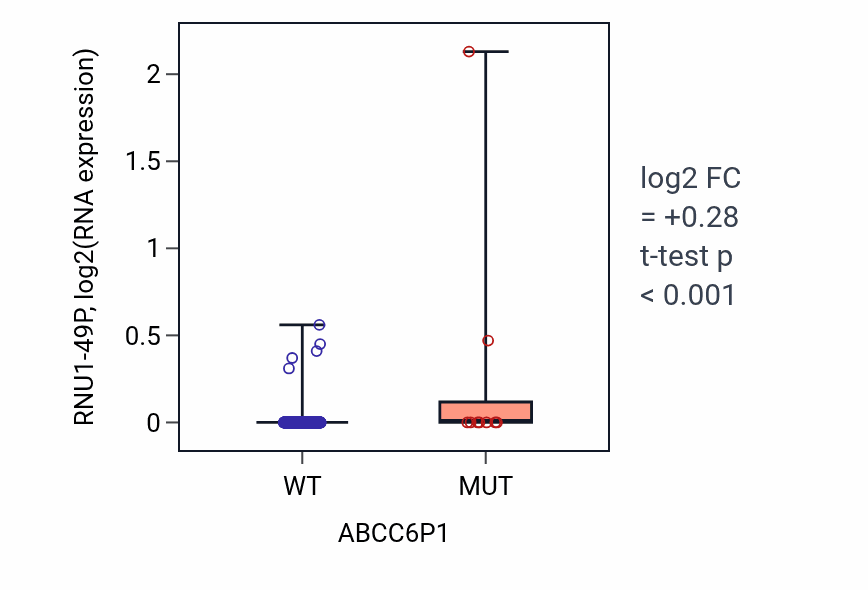 Box plot of RNU1-49P in ABCC6P1-low vs ABCC6P1-high samples in SKCM.