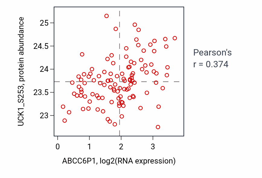 Per-sample scatter of ABCC6P1 vs UCK1_S253 in LUAD (Pearson r = 0.37).