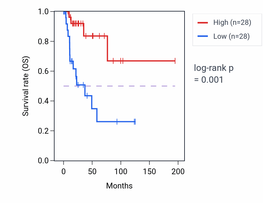 Kaplan&ndash;Meier survival curve for ABCC6P1 RNA expression in KIRP: high vs low expression groups.