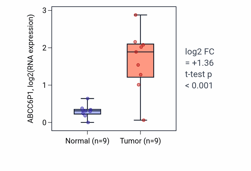 Tumor-vs-normal expression box plot for ABCC6P1 RNA in THCA.