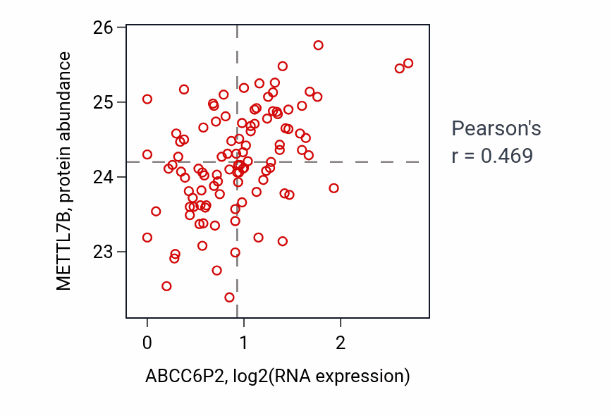 Per-sample scatter of ABCC6P2 vs METTL7B in PDAC (Pearson r = 0.47).