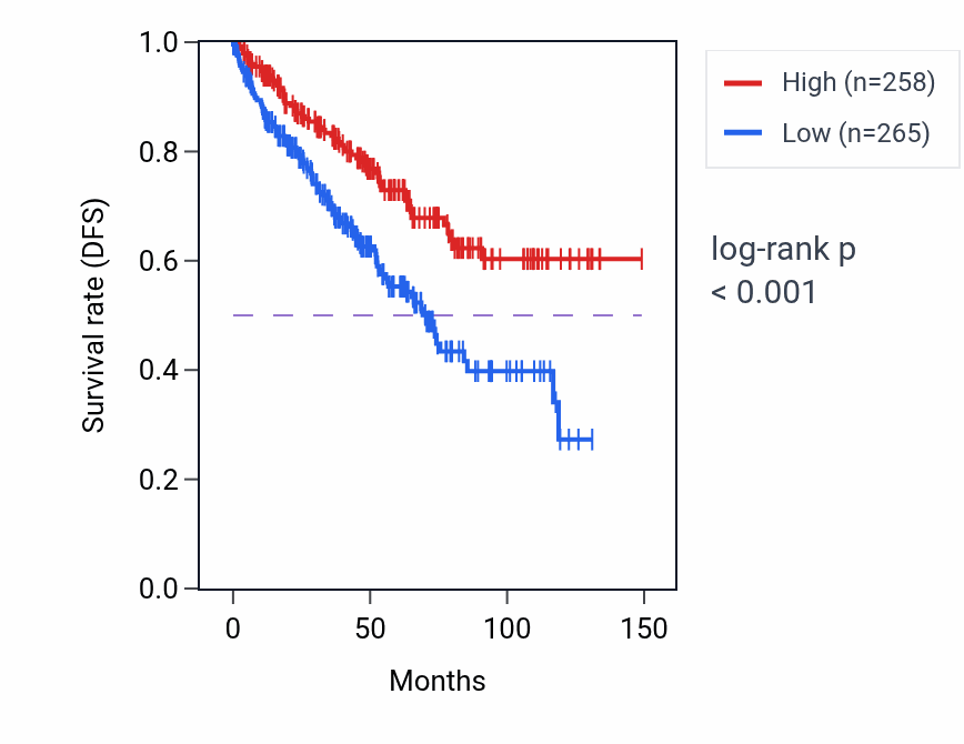 Kaplan&ndash;Meier survival curve for ABCC6P2 RNA expression in KIRC: high vs low expression groups.
