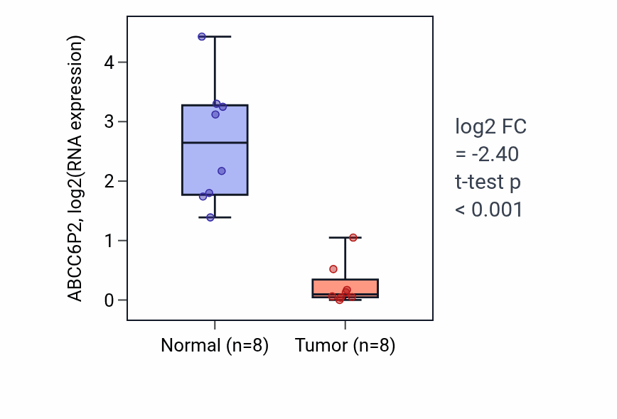 Tumor-vs-normal expression box plot for ABCC6P2 in KICH.