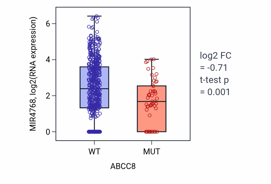 Box plot of MIR4768 in ABCC8-low vs ABCC8-high samples in UCEC.