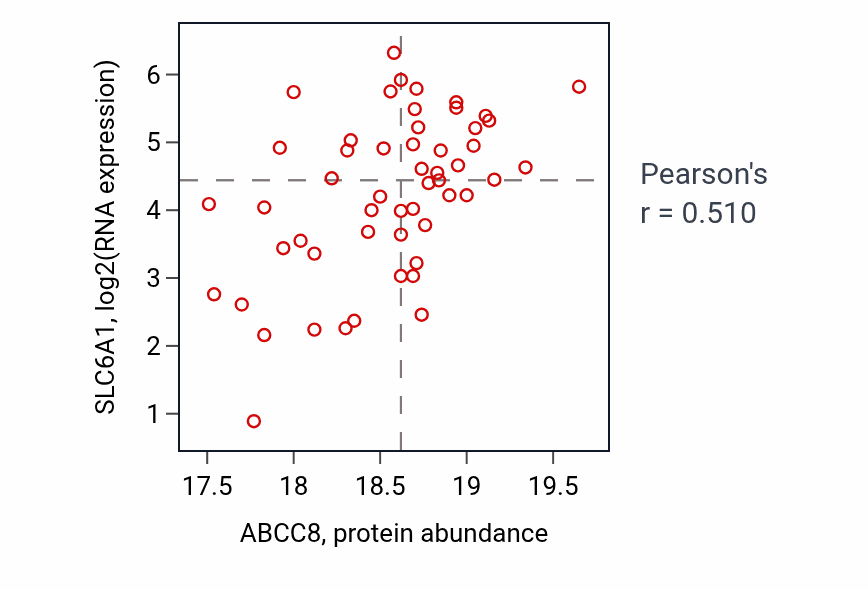 Per-sample scatter of ABCC8 vs SLC6A1 in GBM (Pearson r = 0.51).