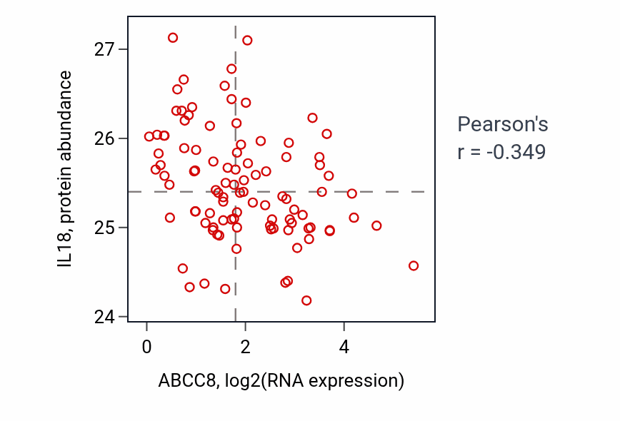Per-sample scatter of ABCC8 vs IL18 in GBM (Pearson r = -0.35).