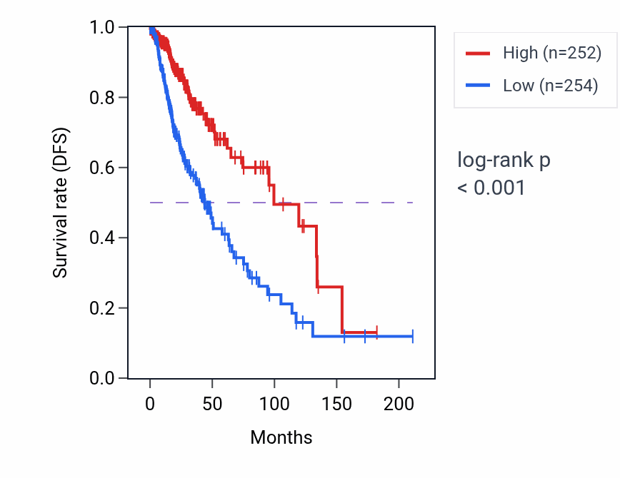 Kaplan&ndash;Meier survival curve for ABCC8 RNA expression in LGG: high vs low expression groups.