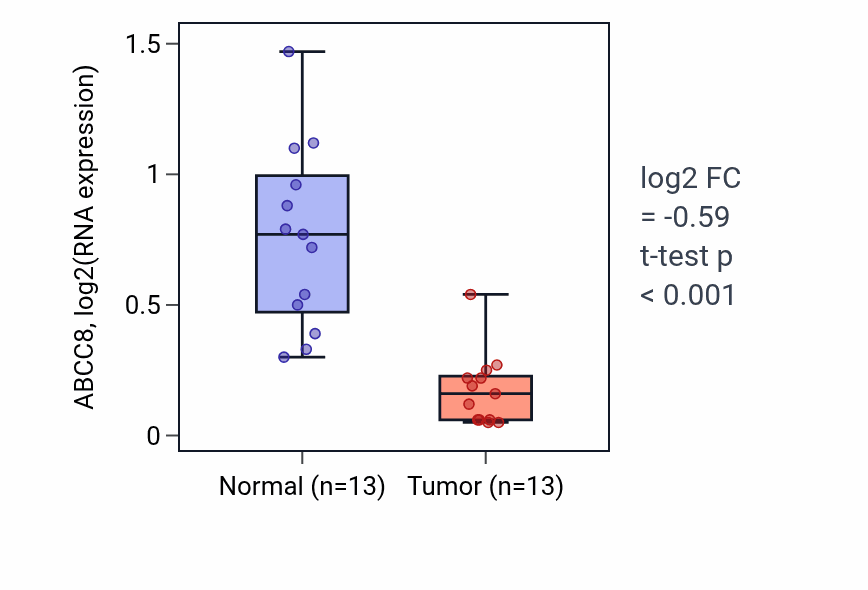 Tumor-vs-normal expression box plot for ABCC8 in COAD.