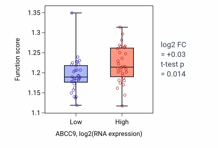 Box plot of Negative regulation of protein catabolic process in ABCC9-low vs ABCC9-high samples in SOFT_TISSUE.