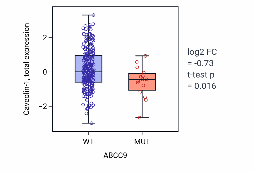 Box plot of Caveolin-1 in ABCC9-low vs ABCC9-high samples in STAD.