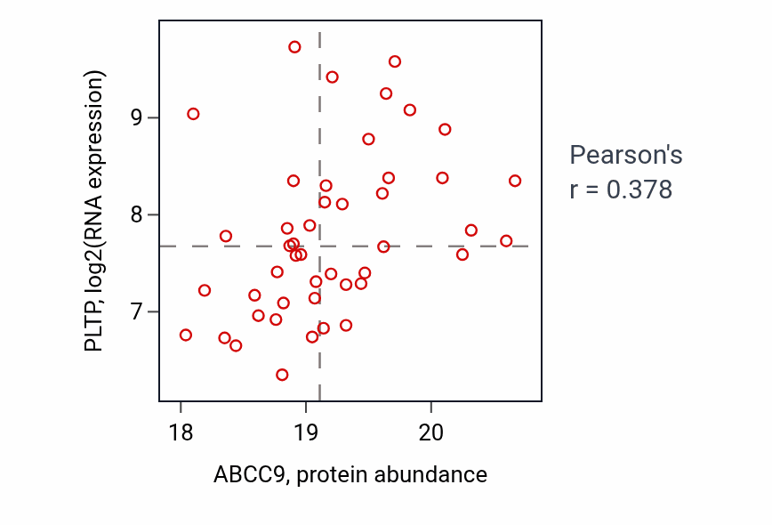 Per-sample scatter of ABCC9 vs PLTP in GBM (Pearson r = 0.38).
