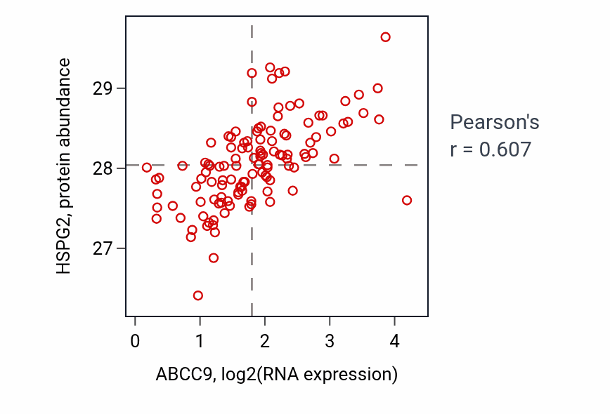 Per-sample scatter of ABCC9 vs HSPG2 in BRCA (Pearson r = 0.61).