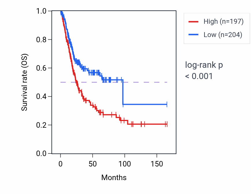 Kaplan&ndash;Meier survival curve for ABCC9 RNA expression in BLCA: high vs low expression groups.