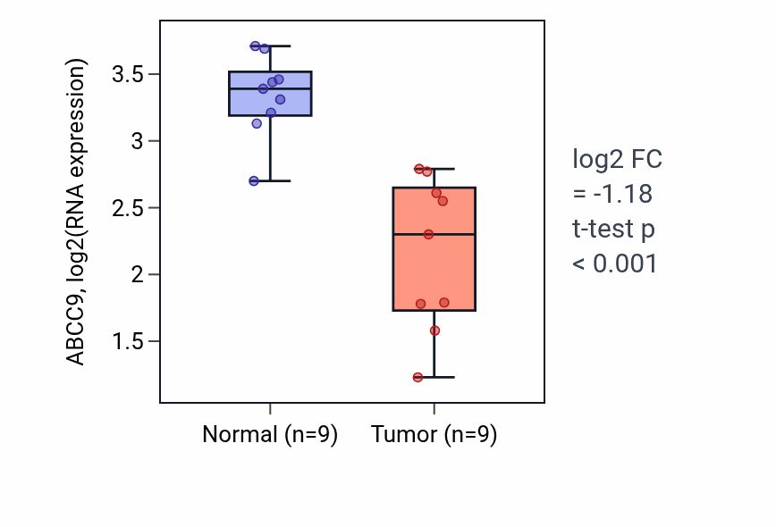 Tumor-vs-normal expression box plot for ABCC9 in LUAD.