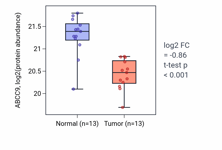 Tumor-vs-normal mass-spec protein box plot for ABCC9 in LSCC.