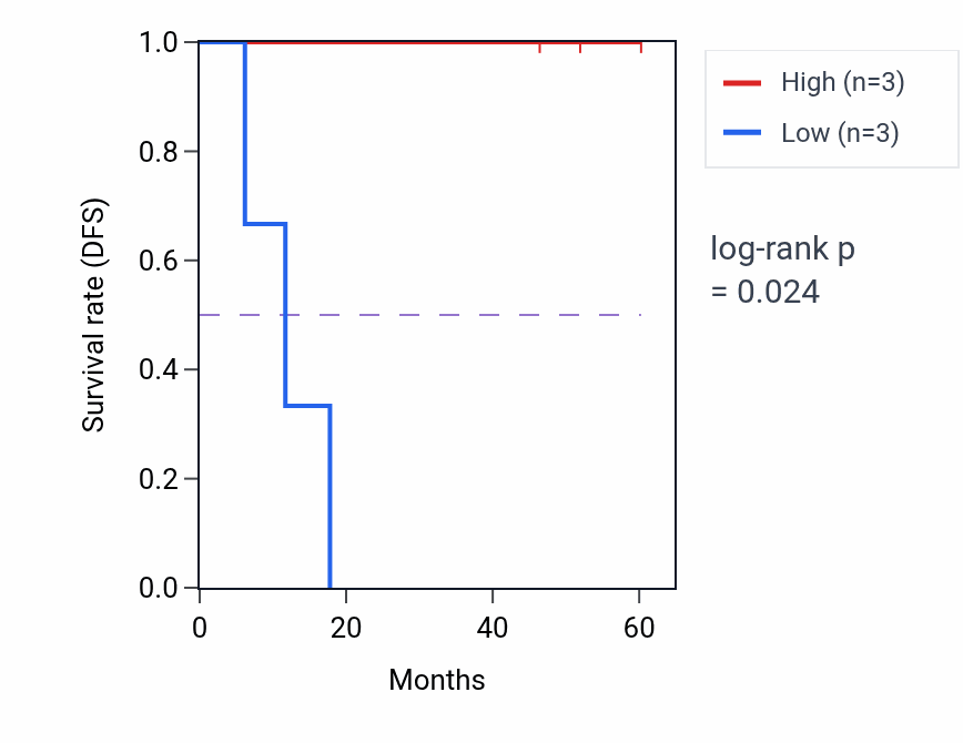 Kaplan&ndash;Meier survival curve for ABCC9 mass-spec protein-high vs -low samples in LSCC.
