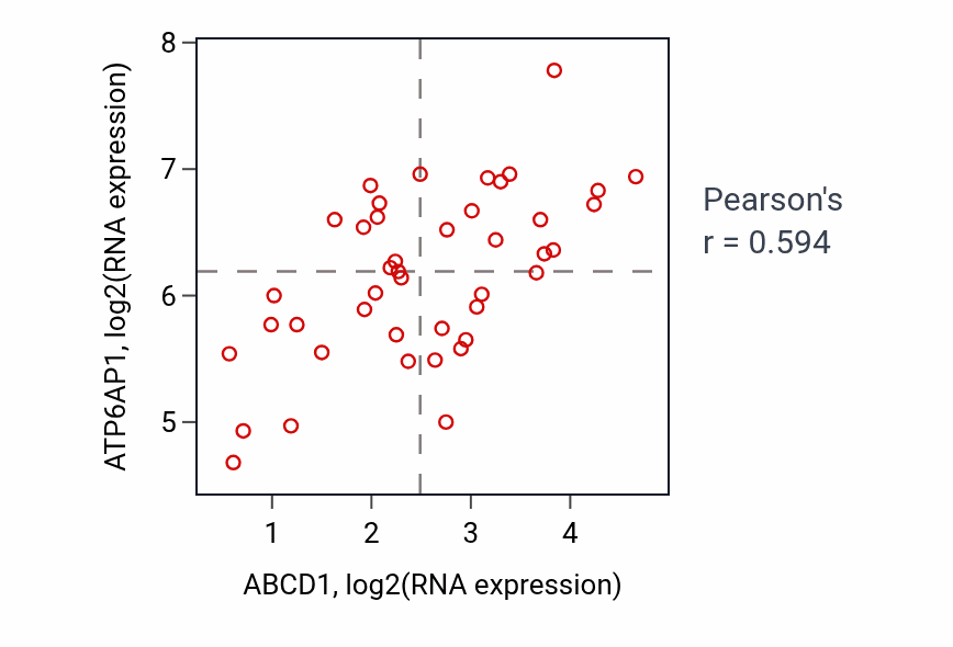 Per-sample scatter of ABCD1 vs ATP6AP1 in UPPER_AERODIGESTIVE_TRACT (Pearson r = 0.59).