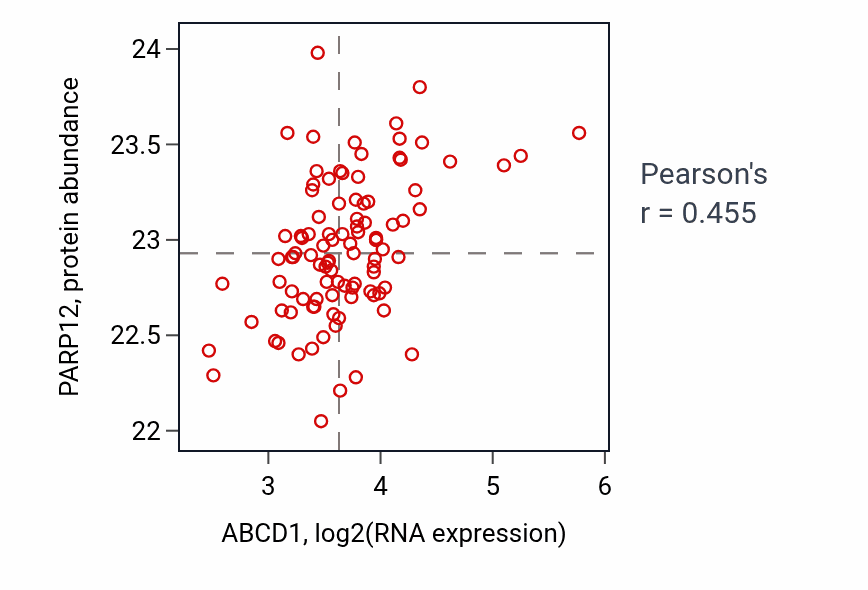 Per-sample scatter of ABCD1 vs PARP12 in GBM (Pearson r = 0.46).