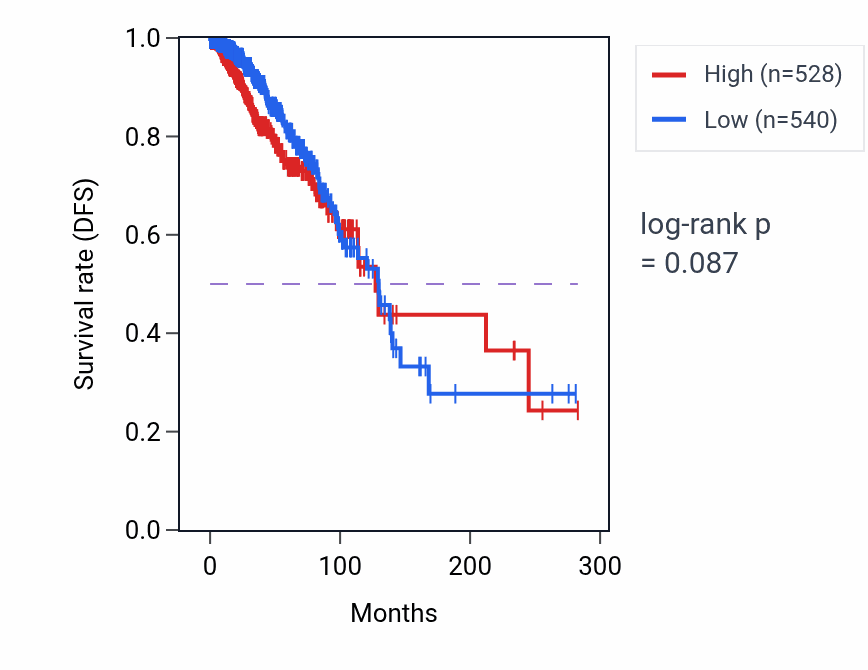 Kaplan&ndash;Meier survival curve for ABCD1 RNA expression in BRCA: high vs low expression groups.