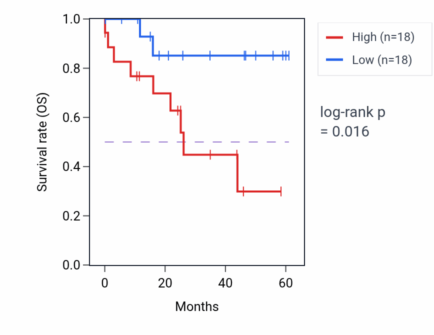 Kaplan&ndash;Meier survival curve for ABCD1 mass-spec protein-high vs -low samples in LSCC.