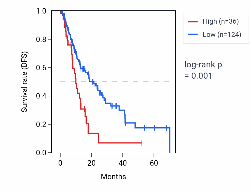 Kaplan&ndash;Meier survival curve for ABCD1P3 RNA expression in ESCA: high vs low expression groups.