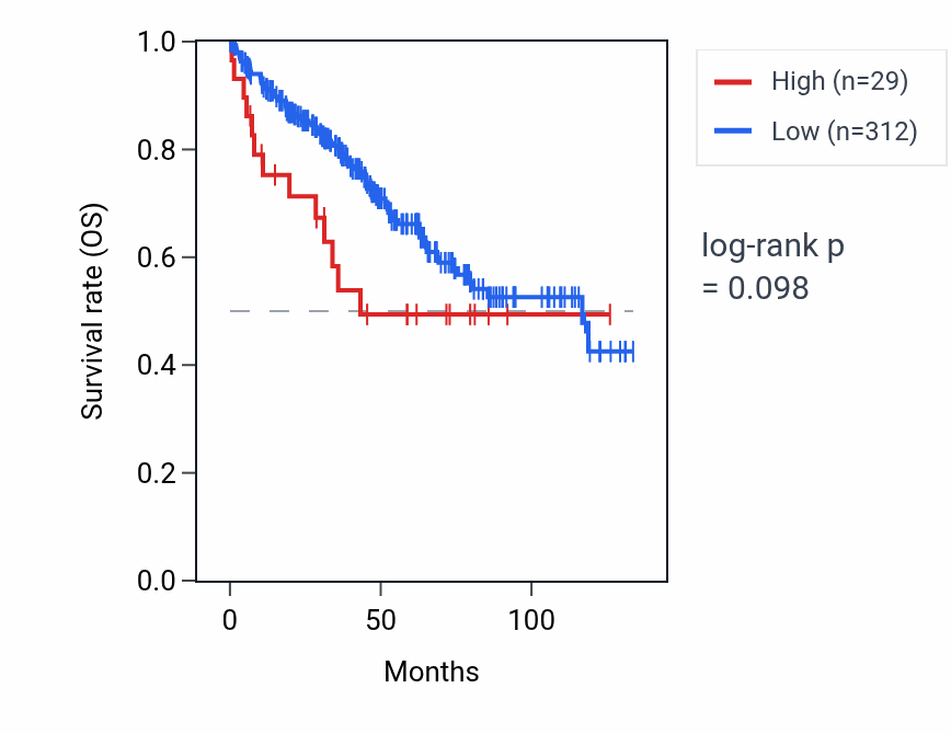 Kaplan&ndash;Meier survival curve for ABCD1P4 RNA expression in KIRC: high vs low expression groups.