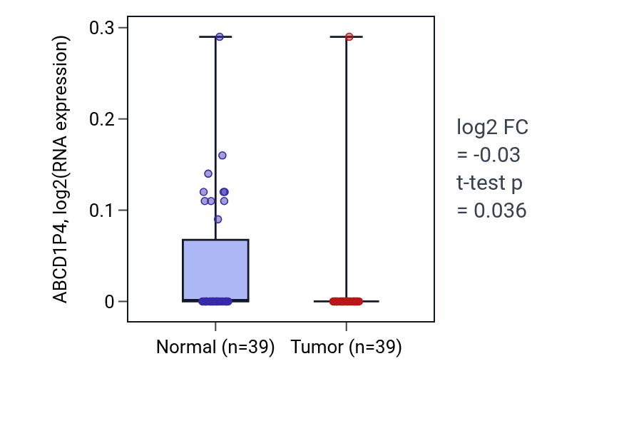 Tumor-vs-normal expression box plot for ABCD1P4 in COAD.