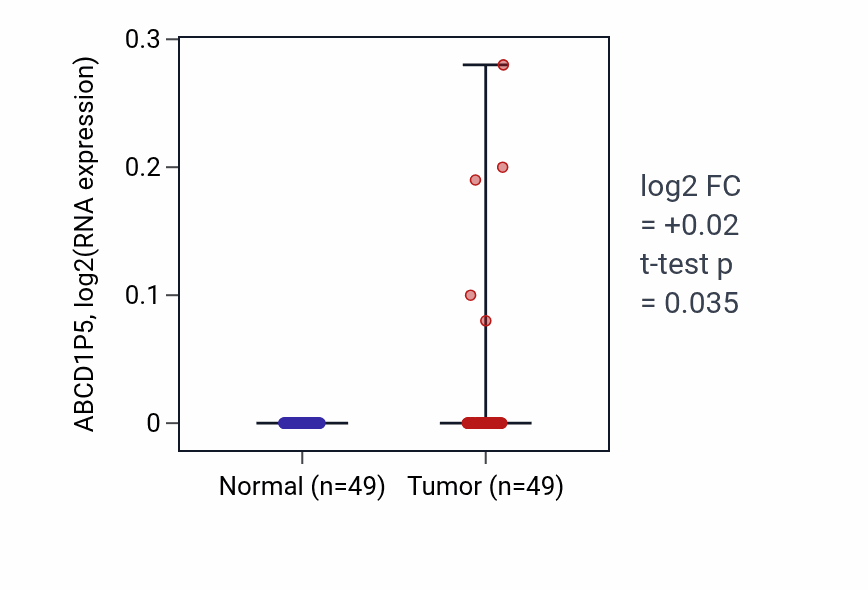 Tumor-vs-normal expression box plot for ABCD1P5 in LUSC.