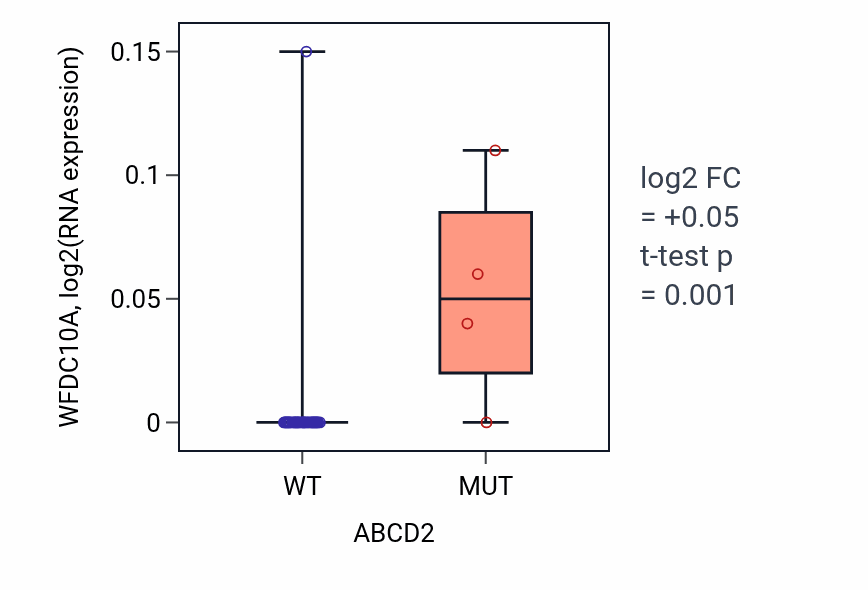 Box plot of WFDC10A in ABCD2-low vs ABCD2-high samples in UPPER_AERODIGESTIVE_TRACT.