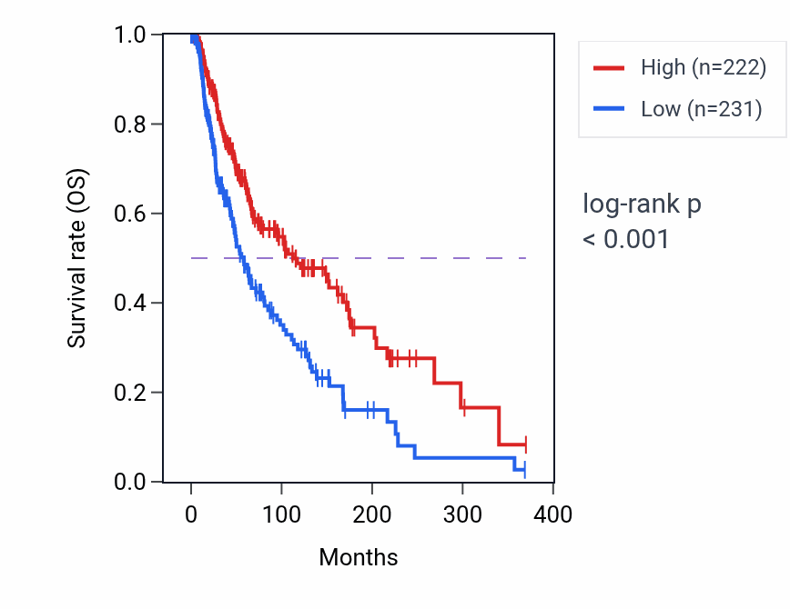Kaplan&ndash;Meier survival curve for ABCD2 RNA expression in SKCM: high vs low expression groups.