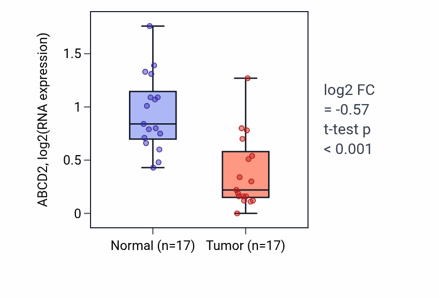 Tumor-vs-normal expression box plot for ABCD2 in COAD.