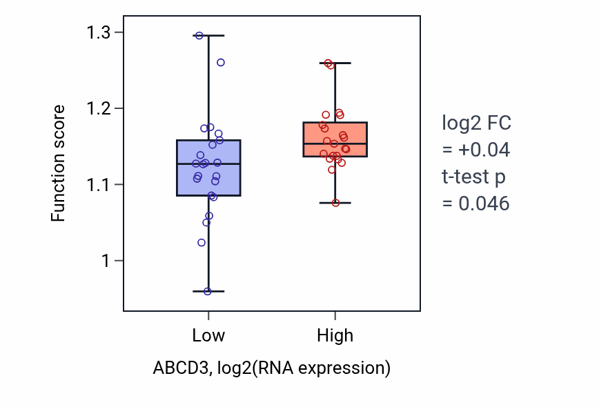Box plot of Cell cycle checkpoint signaling in ABCD3-low vs ABCD3-high samples in UPPER_AERODIGESTIVE_TRACT.