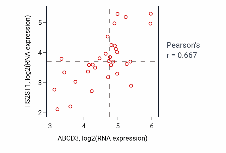 Per-sample scatter of ABCD3 vs HS2ST1 in OESOPHAGUS (Pearson r = 0.67).