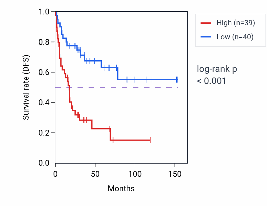Kaplan&ndash;Meier survival curve for ABCD4 RNA expression in ACC: high vs low expression groups.