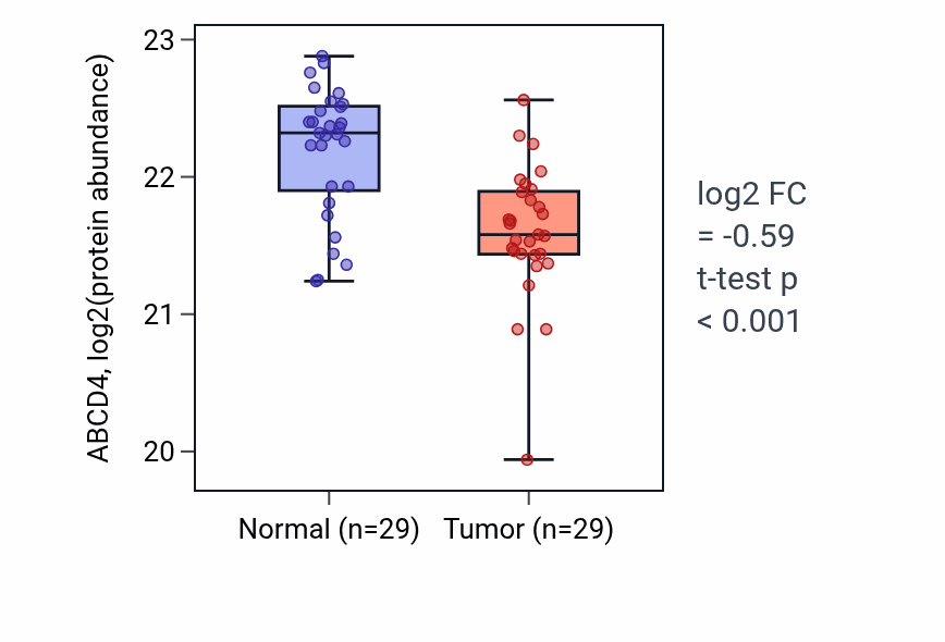 Tumor-vs-normal mass-spec protein box plot for ABCD4 in CCRCC.