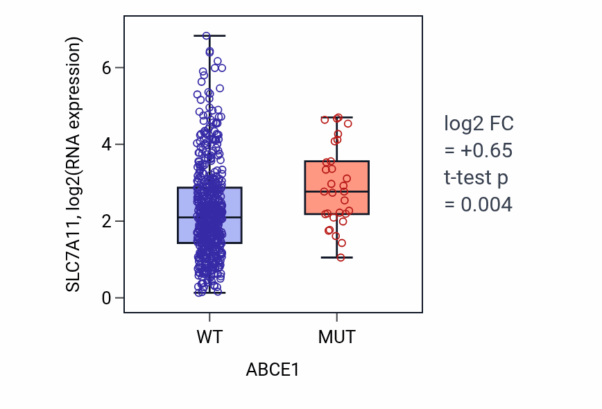 Box plot of SLC7A11 in ABCE1-low vs ABCE1-high samples in UCEC.
