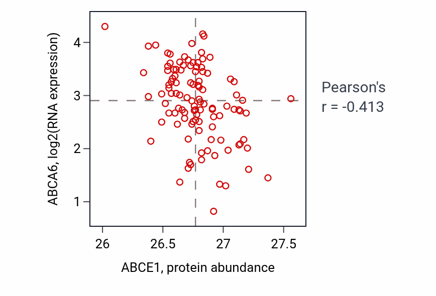 Per-sample scatter of ABCE1 vs ABCA6 in LSCC (Pearson r = -0.41).