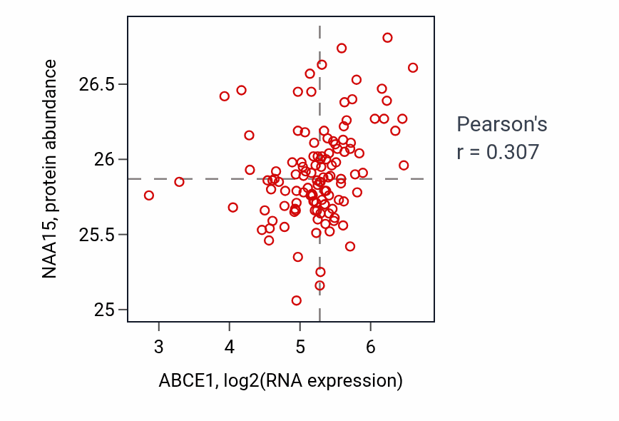 Per-sample scatter of ABCE1 vs NAA15 in BRCA (Pearson r = 0.31).