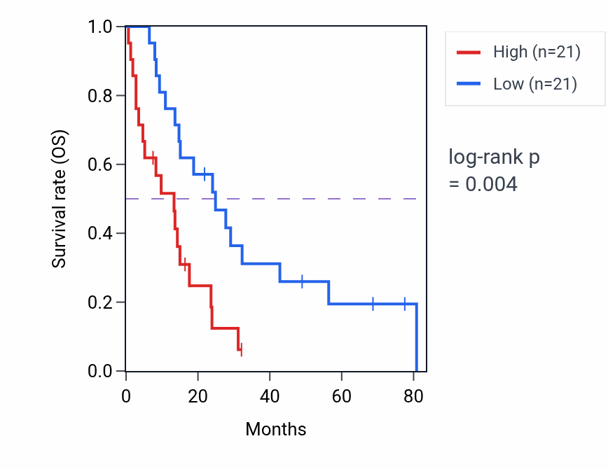 Kaplan&ndash;Meier survival curve for ABCE1 RNA expression in MESO: high vs low expression groups.
