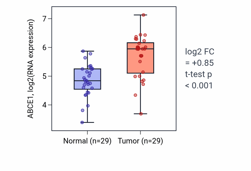 Tumor-vs-normal expression box plot for ABCE1 in HNSC.