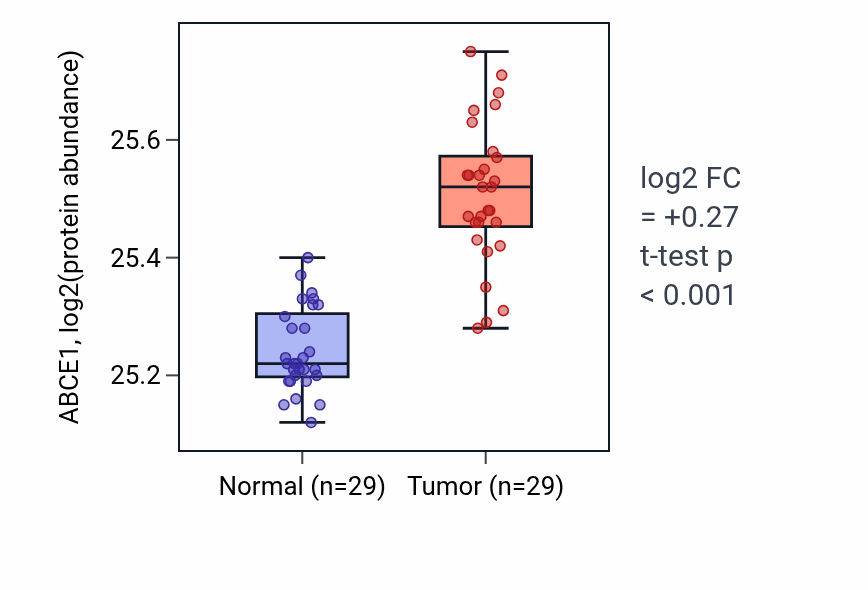 Tumor-vs-normal mass-spec protein box plot for ABCE1 in CCRCC.