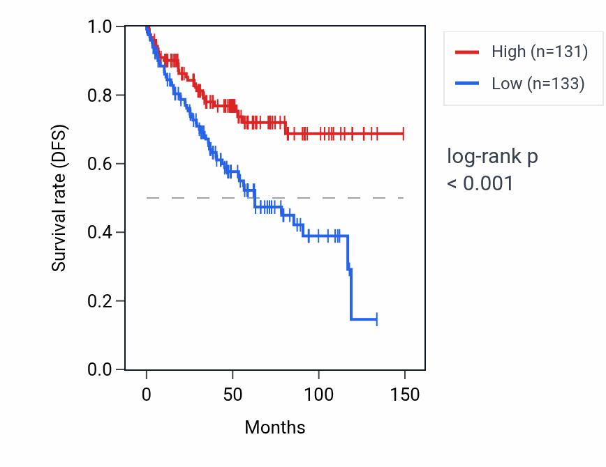 Kaplan&ndash;Meier survival curve for ABCF1 RNA expression in KIRC: high vs low expression groups.