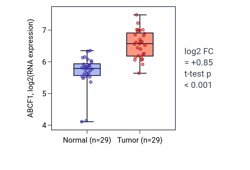 Tumor-vs-normal expression box plot for ABCF1 in HNSC.